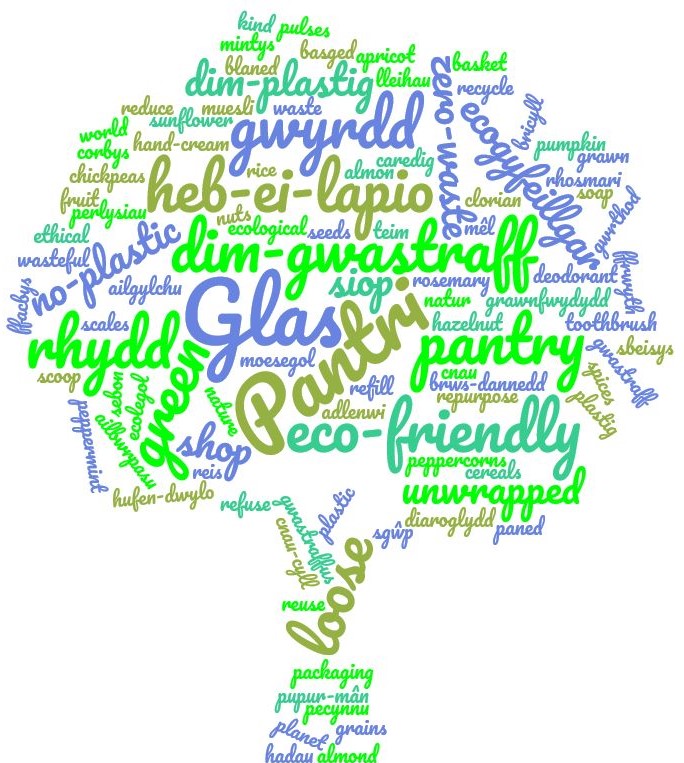 Zero Waste Word Cloud